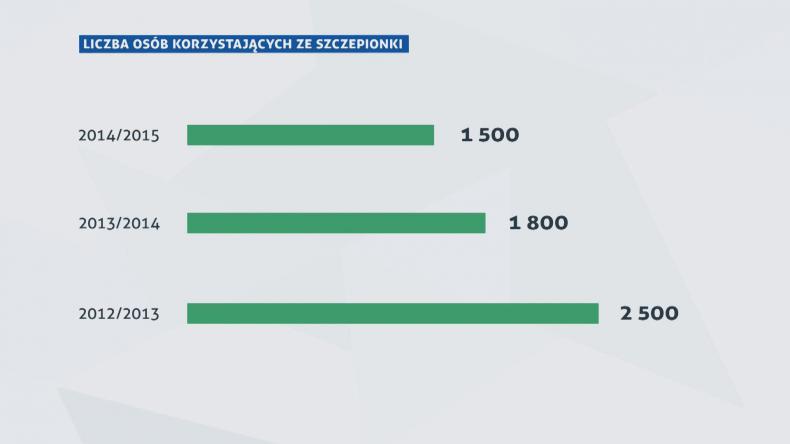 1% ludzi w pow. wejherowskim szczepi się przeciwko grypie