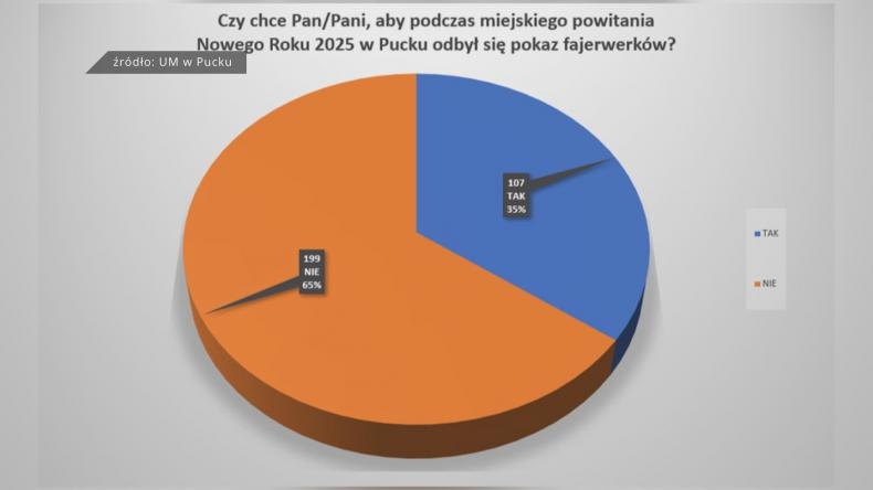 W Sylwestra fajerwerków nie będzie