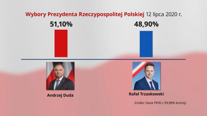 W kraju wygrywa Duda, na Pomorzu Trzaskowski