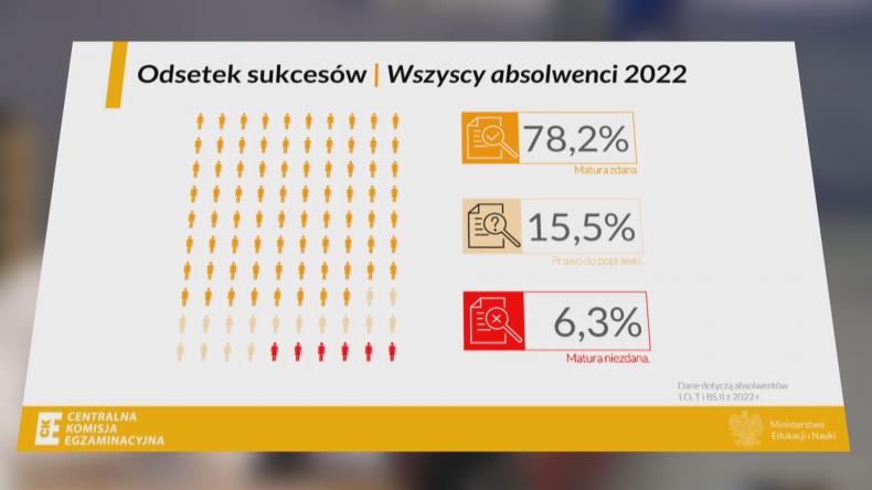 Maturzyści poznali swoje wyniki
